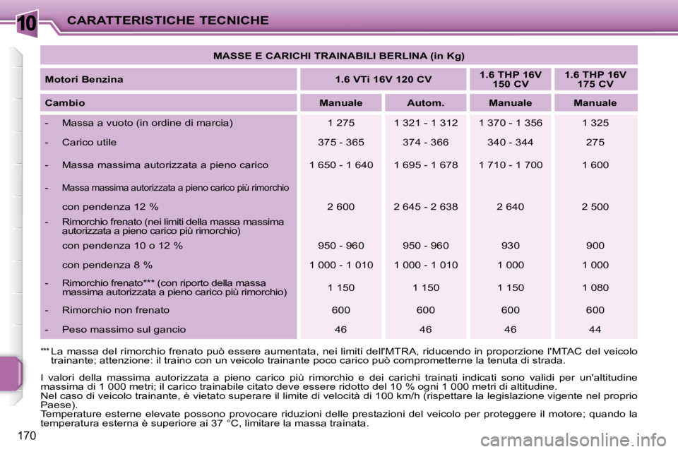 PEUGEOT 207 2009  Manuale duso (in Italian) 10
170
CARATTERISTICHE TECNICHE   
MASSE   
 E CARICHI TRAINABILI BERLINA (in Kg)    
  
Motori Benzina       
1.6 VTi 16V 120 CV       
1.6 THP 16V 
150 CV       
1.6 THP 16V 
175 CV    
  
Cambio   