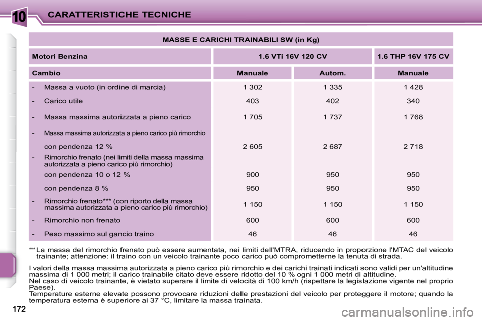 PEUGEOT 207 2009  Manuale duso (in Italian) 10CARATTERISTICHE TECNICHE   
MASSE   
 E CARICHI TRAINABILI SW (in Kg)    
  
Motori Benzina       
1.6 VTi 16V 120 CV        1.6 THP 16V 175 CV    
  
Cambio       
Manuale         Autom.        Man