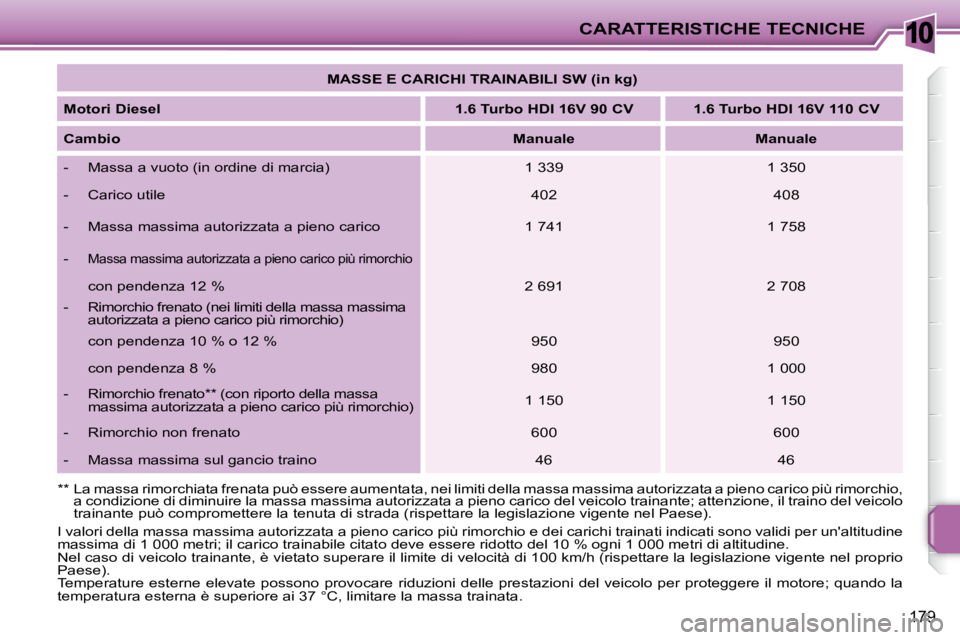 PEUGEOT 207 2009  Manuale duso (in Italian) 10CARATTERISTICHE TECNICHE
179
� �I� �v�a�l�o�r�i� �d�e�l�l�a� �m�a�s�s�a� �m�a�s�s�i�m�a� �a�u�t�o�r�i�z�z�a�t�a� �a� �p�i�e�n�o� �c�a�r�i�c�o� �p�i�ù� �r�i�m�o�r�c�h�i�o� �e� �d�e�i� �c�a�r�i�c�h�i