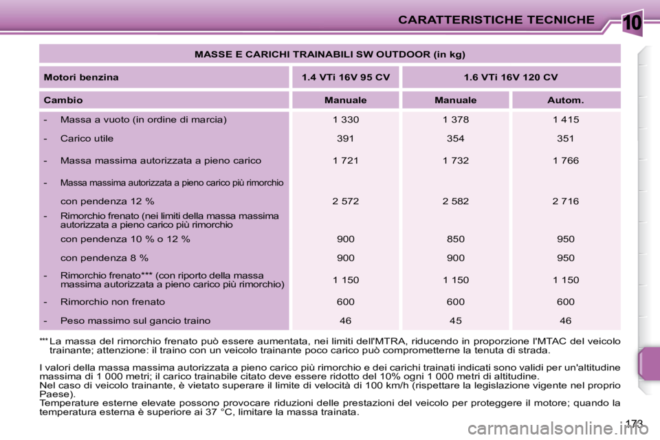 PEUGEOT 207 2009  Manuale duso (in Italian) 10CARATTERISTICHE TECNICHE
173
   
MASSE   
 E CARICHI TRAINABILI SW OUTDOOR (in kg)    
  
Motori benzina       
1.4 VTi 16V 95 CV        1.6 VTi 16V 120 CV    
  
Cambio       
Manuale         Manua