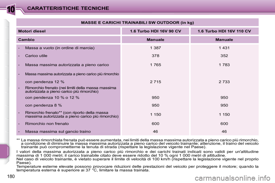PEUGEOT 207 2009  Manuale duso (in Italian) 10
180
CARATTERISTICHE TECNICHE   
MASSE   
 E CARICHI TRAINABILI SW OUTDOOR (in kg)    
  
Motori diesel       
1.6 Turbo HDI 16V 90 CV        1.6 Turbo HDI 16V 110 CV    
  
Cambio       
Manuale   