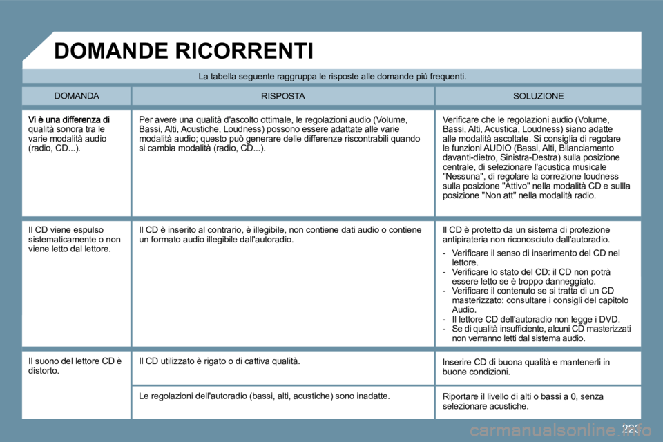 PEUGEOT 207 2009  Manuale duso (in Italian) 223
qualità sonora tra le varie modalità audio (radio, CD...). 
� �V�e�r�i�ﬁ� �c�a�r�e� �c�h�e� �l�e� �r�e�g�o�l�a�z�i�o�n�i� �a�u�d�i�o� �(�V�o�l�u�m�e�,� �B�a�s�s�i�,� �A�l�t�i�,� �A�c�u�s�t�i�c