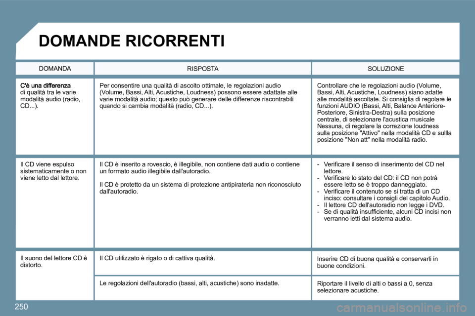 PEUGEOT 207 2009  Manuale duso (in Italian) 250
di qualità tra le varie modalità audio (radio, CD...). 
 Controllare che le regolazioni audio (Volume, �B�a�s�s�i�,� �A�l�t�i�,� �A�c�u�s�t�i�c�h�e�,� �L�o�u�d�n�e�s�s�)� �s�i�a�n�o� �a�d�a�t�t�