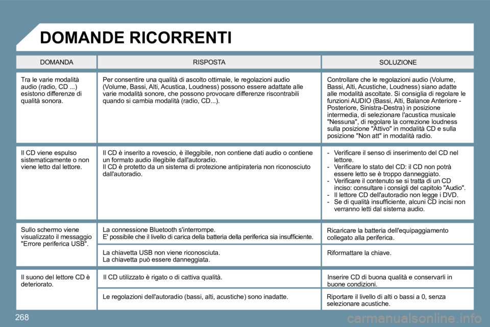 PEUGEOT 207 2009  Manuale duso (in Italian) 268
 Tra le varie modalità audio (radio, CD ...) esistono differenze di qualità sonora. 
 Controllare che le regolazioni audio (Volume, �B�a�s�s�i�,� �A�l�t�i�,� �A�c�u�s�t�i�c�h�e�,� �L�o�u�d�n�e�s