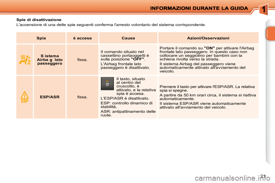 PEUGEOT 207 2009  Manuale duso (in Italian) 21
              Spie di disattivazione  
 Laccensione di una delle spie seguenti conferma larresto volontario del sistema corrispondente.   
   
Spia         è accesa        Causa        Azioni/Os