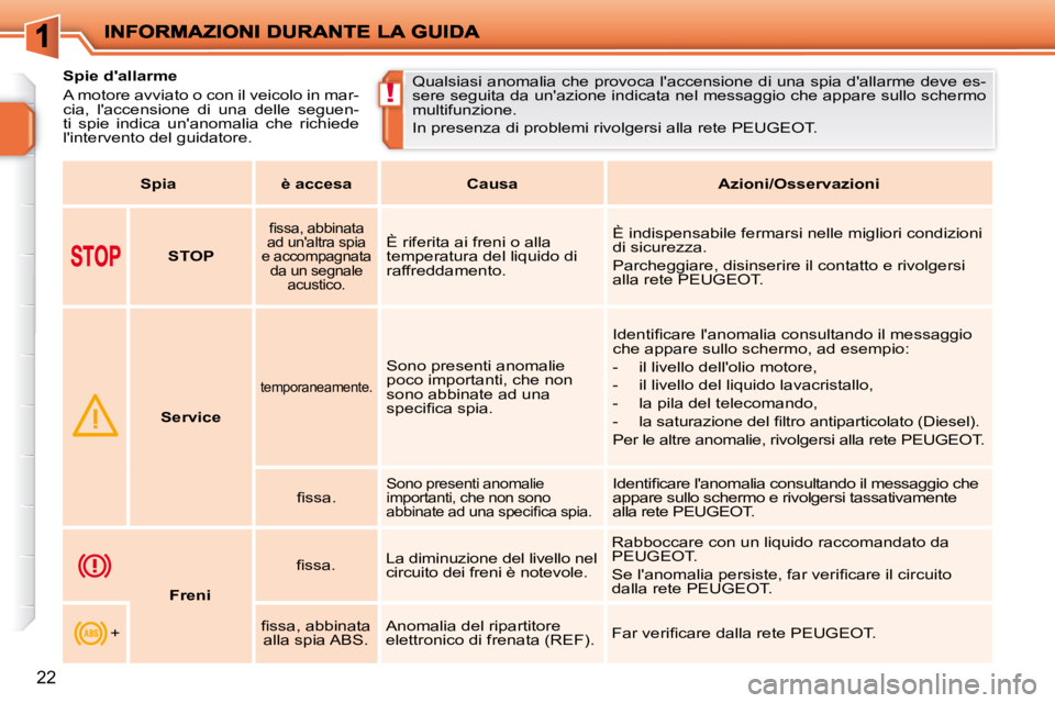 PEUGEOT 207 2009  Manuale duso (in Italian) !
22
           Spie dallarme  
 A motore avviato o con il veicolo in mar- 
cia,  laccensione  di  una  delle  seguen-
ti  spie  indica  unanomalia  che  richiede 
lintervento del guidatore.  Qual