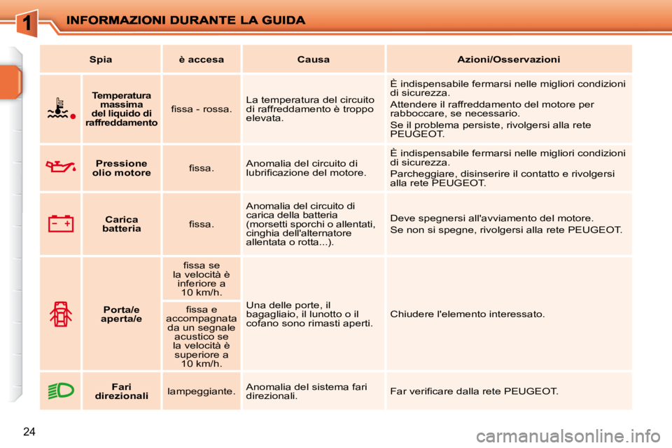 PEUGEOT 207 2009  Manuale duso (in Italian) 24
   
Spia         è accesa        Causa        Azioni/Osservazioni   
    
  Temperatura 
massima 
del liquido di 
raffreddamento  
� � �ﬁ� �s�s�a� �-� �r�o�s�s�a�.� �   La temperatura del circui