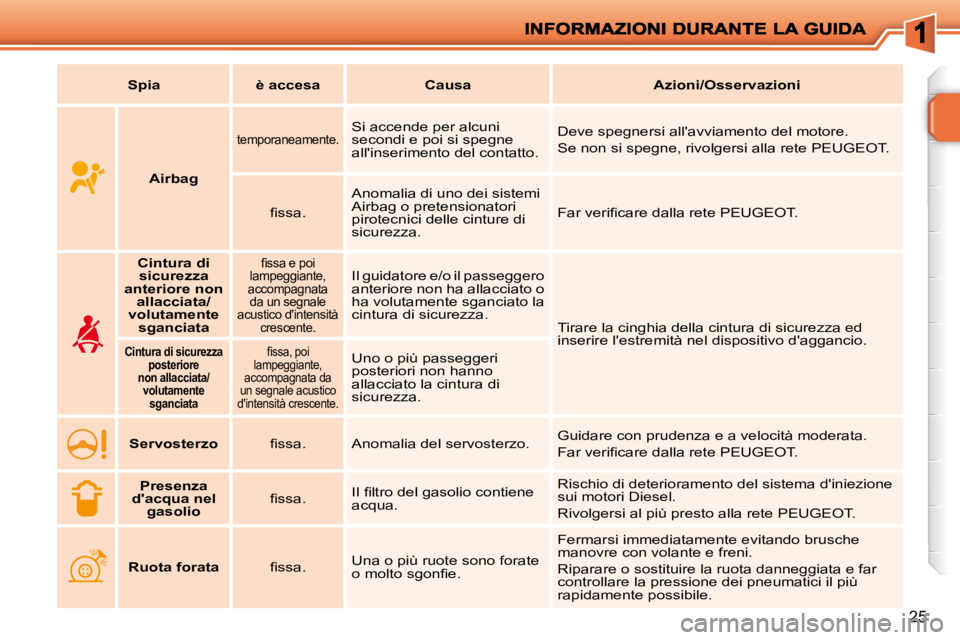 PEUGEOT 207 2009  Manuale duso (in Italian) 25
   
Spia         è accesa        Causa        Azioni/Osservazioni   
      Airbag  
  temporaneamente.   Si accende per alcuni  
secondi e poi si spegne 
allinserimento del contatto.   Deve spegn