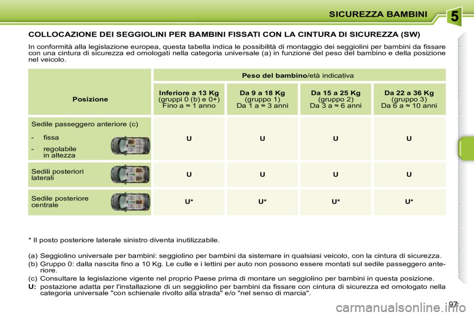 PEUGEOT 207 2009  Manuale duso (in Italian) SICUREZZA BAMBINI
97
COLLOCAZIONE DEI SEGGIOLINI PER BAMBINI FISSATI CON LA CINTURA DI SICUREZZA (SW) 
� �I�n� �c�o�n�f�o�r�m�i�t�à� �a�l�l�a� �l�e�g�i�s�l�a�z�i�o�n�e� �e�u�r�o�p�e�a�,� �q�u�e�s�t�a