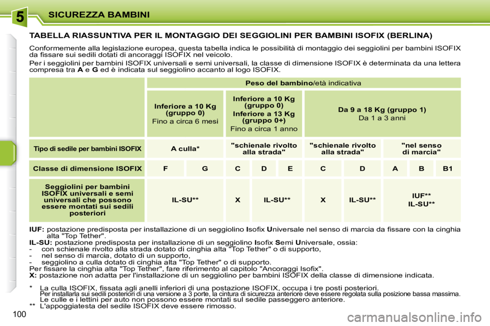 PEUGEOT 207 2009  Manuale duso (in Italian) SICUREZZA BAMBINI
100
         TABELLA RIASSUNTIVA PER IL MONTAGGIO DEI SEGGIOLINI PER BAMBINI ISOFIX (BERLINA) 
� �C�o�n�f�o�r�m�e�m�e�n�t�e� �a�l�l�a� �l�e�g�i�s�l�a�z�i�o�n�e� �e�u�r�o�p�e�a�,� �q�
