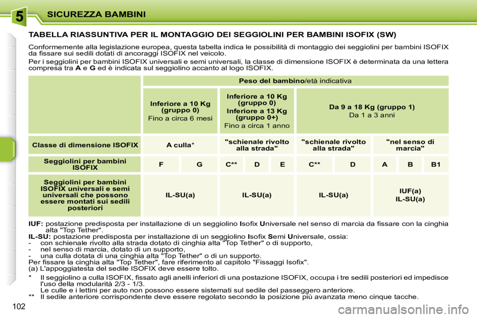 PEUGEOT 207 2009  Manuale duso (in Italian) SICUREZZA BAMBINI
�1�0�2
         TABELLA RIASSUNTIVA PER IL MONTAGGIO DEI SEGGIOLINI PER BAMBINI ISOFIX (SW) 
� �C�o�n�f�o�r�m�e�m�e�n�t�e� �a�l�l�a� �l�e�g�i�s�l�a�z�i�o�n�e� �e�u�r�o�p�e�a�,� �q�u�