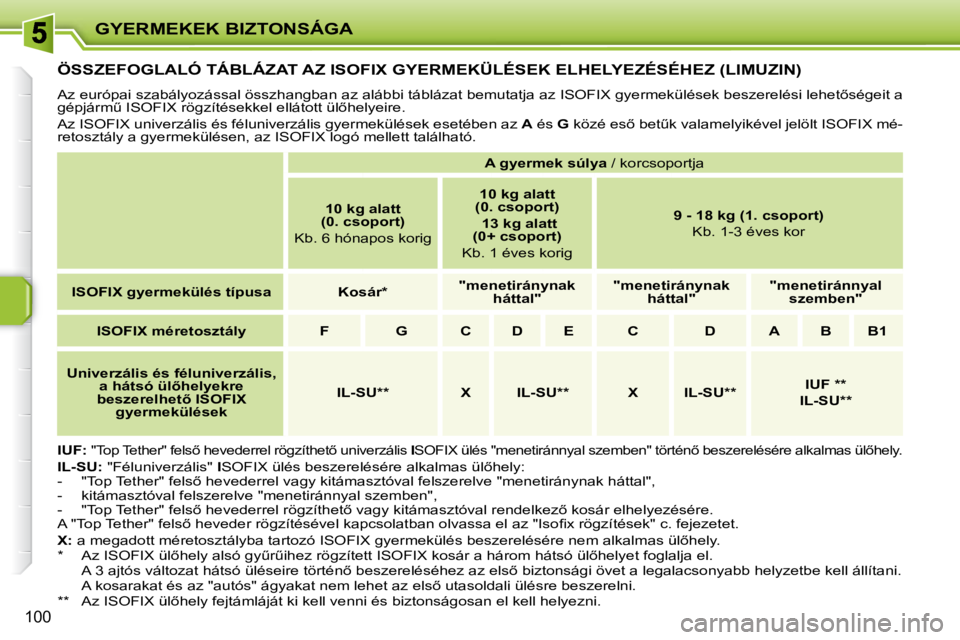 PEUGEOT 207 2009  Kezelési útmutató (in Hungarian) GYERMEKEK BIZTONSÁGA
100
� � � � � � � � � �Ö�S�S�Z�E�F�O�G�L�A�L�Ó� �T�Á�B�L�Á�Z�A�T� �A�Z� �I�S�O�F�I�X� �G�Y�E�R�M�E�K�Ü�L�É�S�E�K� �E�L�H�E�L�Y�E�Z�É�S�É�H�E�Z� �(�L�I�M�U�Z�I�N�)� 
� �A�