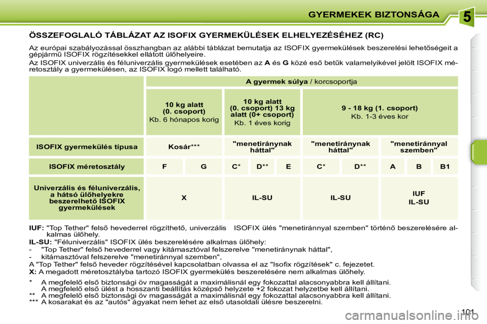 PEUGEOT 207 2009  Kezelési útmutató (in Hungarian) GYERMEKEK BIZTONSÁGA
101
� � � � � � � � � �Ö�S�S�Z�E�F�O�G�L�A�L�Ó� �T�Á�B�L�Á�Z�A�T� �A�Z� �I�S�O�F�I�X� �G�Y�E�R�M�E�K�Ü�L�É�S�E�K� �E�L�H�E�L�Y�E�Z�É�S�É�H�E�Z� �(�R�C�)� 
� �A�z� �e�u�r�