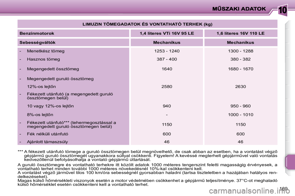 PEUGEOT 207 2009  Kezelési útmutató (in Hungarian) 10
169
   
�L�I�M�U�Z�I�N� �T�Ö�M�E�G�A�D�A�T�O�K� �É�S� �V�O�N�T�A�T�H�A�T�Ó� �T�E�R�H�E�K� �(�k�g�)    
  
�B�e�n�z�i�n�m�o�t�o�r�o�k       
�1�,�4� �l�i�t�e�r�e�s� �V�T�i� �1�6�V� �9�5� �L�E    