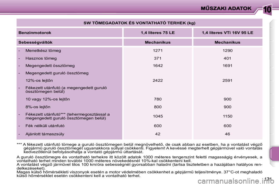PEUGEOT 207 2009  Kezelési útmutató (in Hungarian) 10
171
   
�S�W� �T�Ö�M�E�G�A�D�A�T�O�K� �É�S� �V�O�N�T�A�T�H�A�T�Ó� �T�E�R�H�E�K� �(�k�g�)    
  
�B�e�n�z�i�n�m�o�t�o�r�o�k       
�1�,�4� �l�i�t�e�r�e�s� �7�5� �L�E        �1�,�4� �l�i�t�e�r�e�s