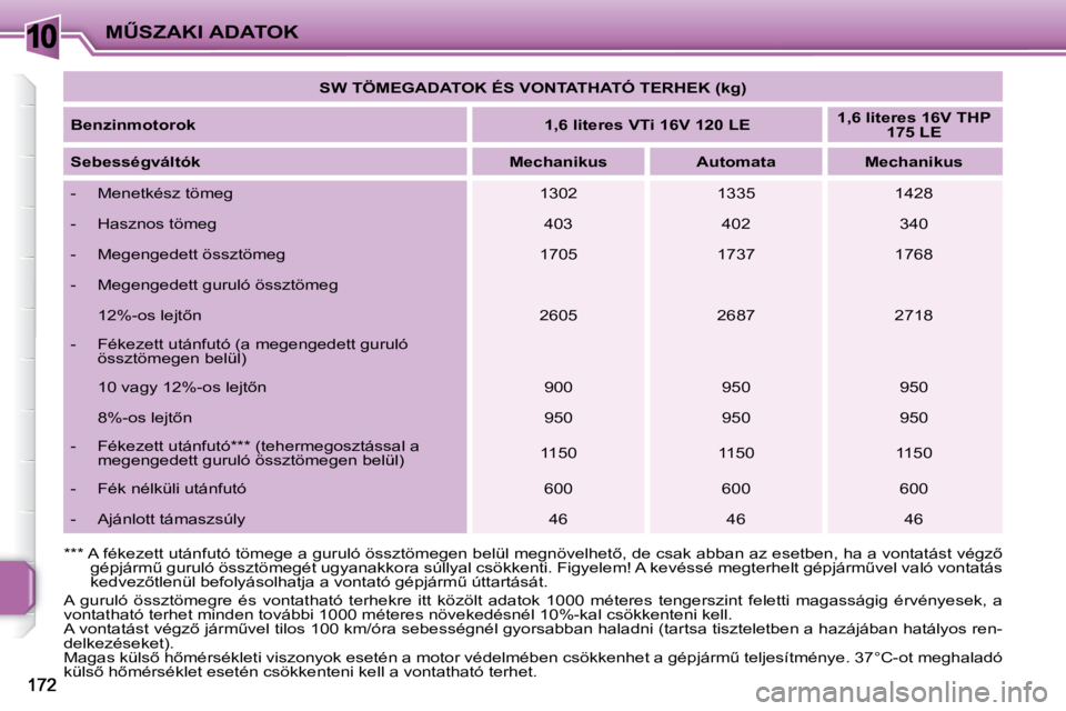 PEUGEOT 207 2009  Kezelési útmutató (in Hungarian) 10�MB�S�Z�A�K�I� �A�D�A�T�O�K   
�S�W� �T�Ö�M�E�G�A�D�A�T�O�K� �É�S� �V�O�N�T�A�T�H�A�T�Ó� �T�E�R�H�E�K� �(�k�g�)    
  
�B�e�n�z�i�n�m�o�t�o�r�o�k       
�1�,�6� �l�i�t�e�r�e�s� �V�T�i� �1�6�V� �