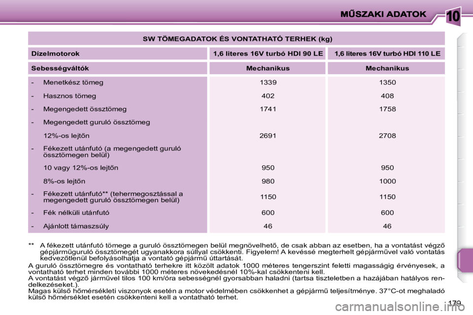 PEUGEOT 207 2009  Kezelési útmutató (in Hungarian) 10
179
� �A�  �g�u�r�u�l�ó�  �ö�s�s�z�t�ö�m�e�g�r�e�  �é�s�  �v�o�n�t�a�t�h�a�t�ó�  �t�e�r�h�e�k�r�e�  �i�t�t�  �k�ö�z�ö�l�t�  �a�d�a�t�o�k�  �1�0�0�0�  �m�é�t�e�r�e�s�  �t�e�n�g�e�r�s�z�i�n�t