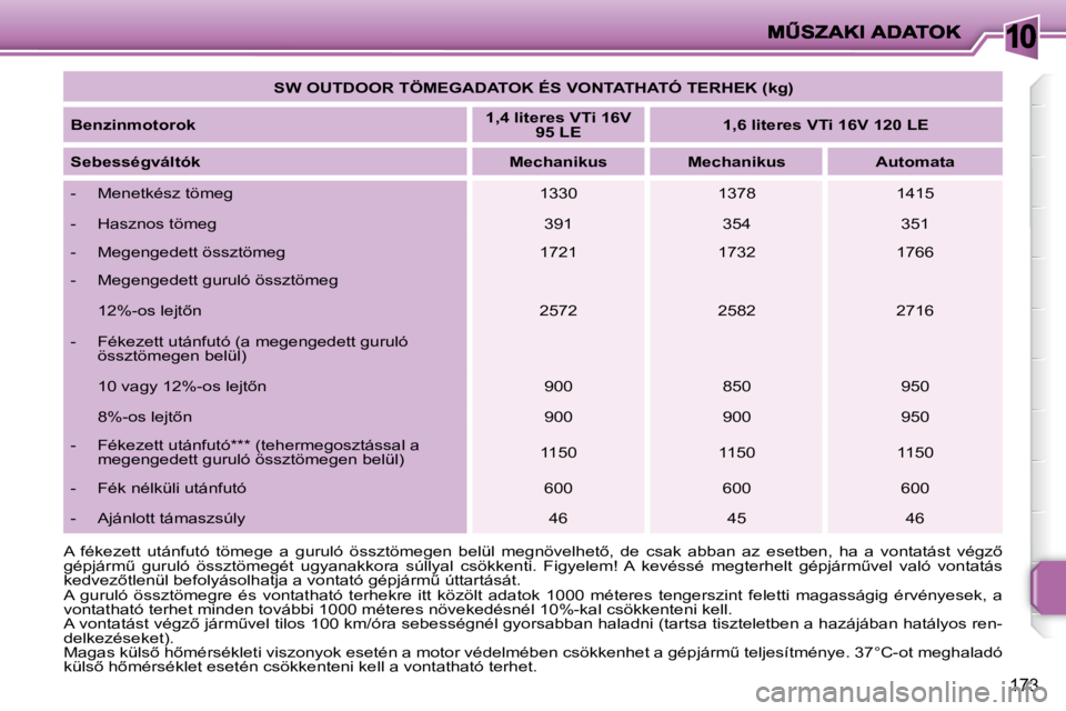 PEUGEOT 207 2009  Kezelési útmutató (in Hungarian) 10
173
   
�S�W� �O�U�T�D�O�O�R� �T�Ö�M�E�G�A�D�A�T�O�K� �É�S� �V�O�N�T�A�T�H�A�T�Ó� �T�E�R�H�E�K� �(�k�g�)    
  
�B�e�n�z�i�n�m�o�t�o�r�o�k       
�1�,�4� �l�i�t�e�r�e�s� �V�T�i� �1�6�V� 
�9�5� �