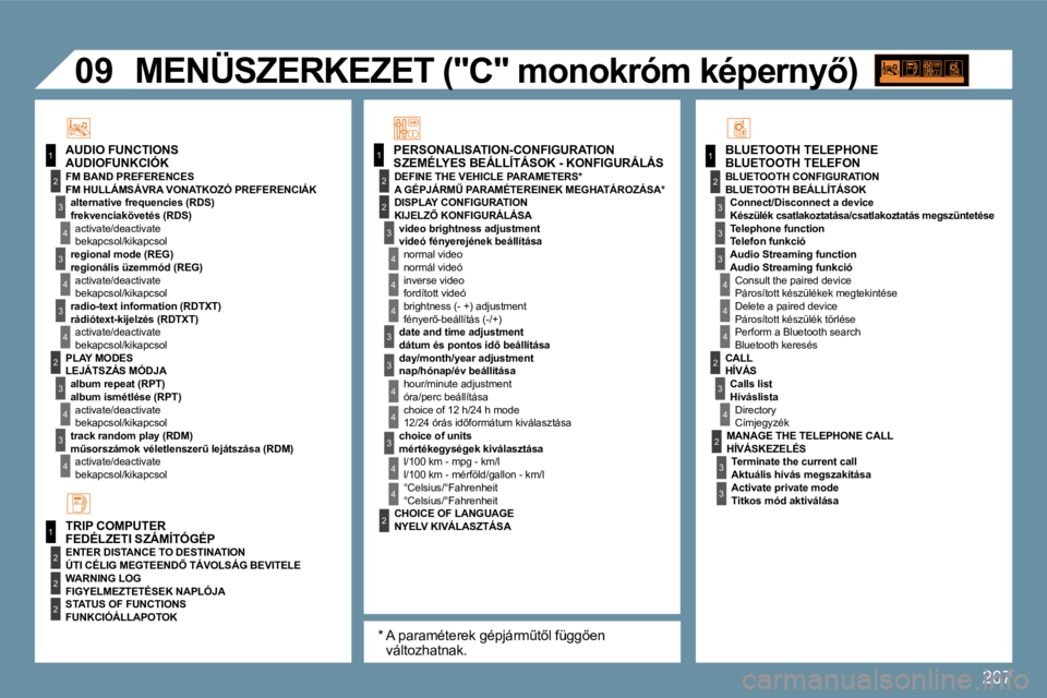 PEUGEOT 207 2009  Kezelési útmutató (in Hungarian) 267
11
2
3
4
3
4
3
2
3
4
3
4
2
3
4
2
4
4
3
3
4
4
1
2
2
1
2
3
3
3
4
4
4
2
3
4
2
3
3
2
2
�0�9
4
3
4
4
� �M�E�N�Ü�S�Z�E�R�K�E�Z�E�T� �(�"�C�"� �m�o�n�o�k�r�ó�m� �k�é�p�e�r�n�y5�)� � � � �M�E�