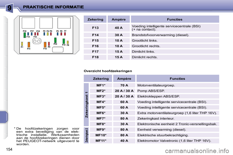 PEUGEOT 207 2009  Instructieboekje (in Dutch) 154
   
Zekering        Ampère         Functies   
   
F13         40 A     Voeding intelligente servicecentrale (BSI)  
(+ na contact). 
   
F14         30 A     Brandstofvoorverwarming (diesel). 
 