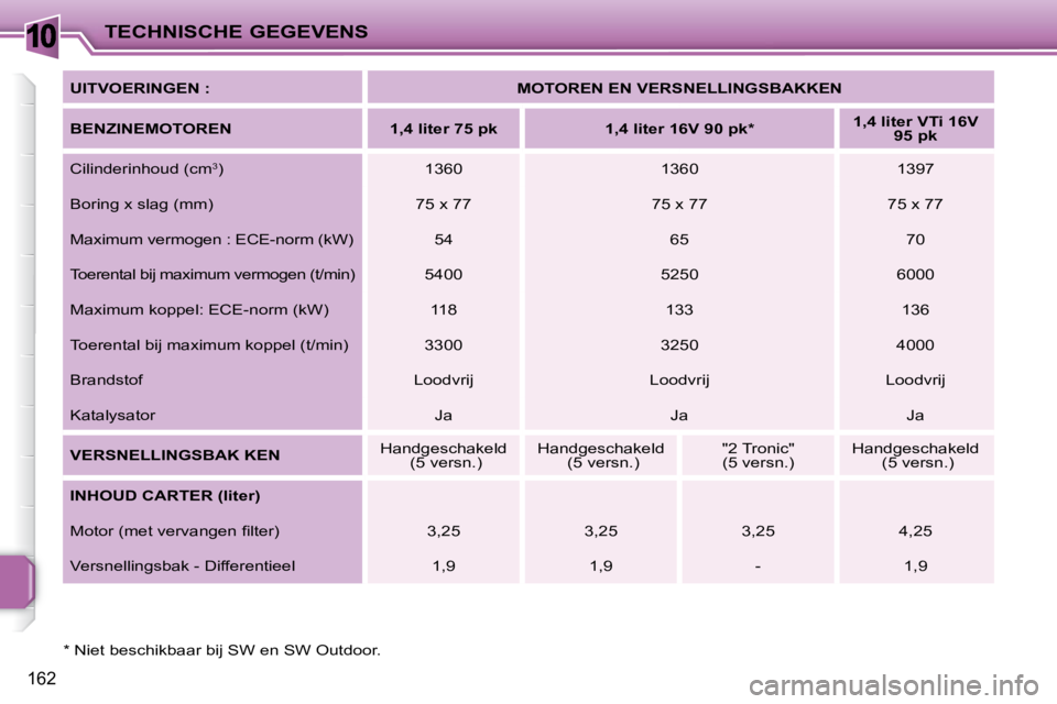 PEUGEOT 207 2009  Instructieboekje (in Dutch) 10
162
TECHNISCHE GEGEVENS
  *   Niet beschikbaar bij SW en SW Outdoor.    UITVOERINGEN : 
  MOTOREN EN VERSNELLINGSBAKKEN  
  
BENZINEMOTOREN       1,4 liter 75 pk       1,4 liter 16V 90 pk *        