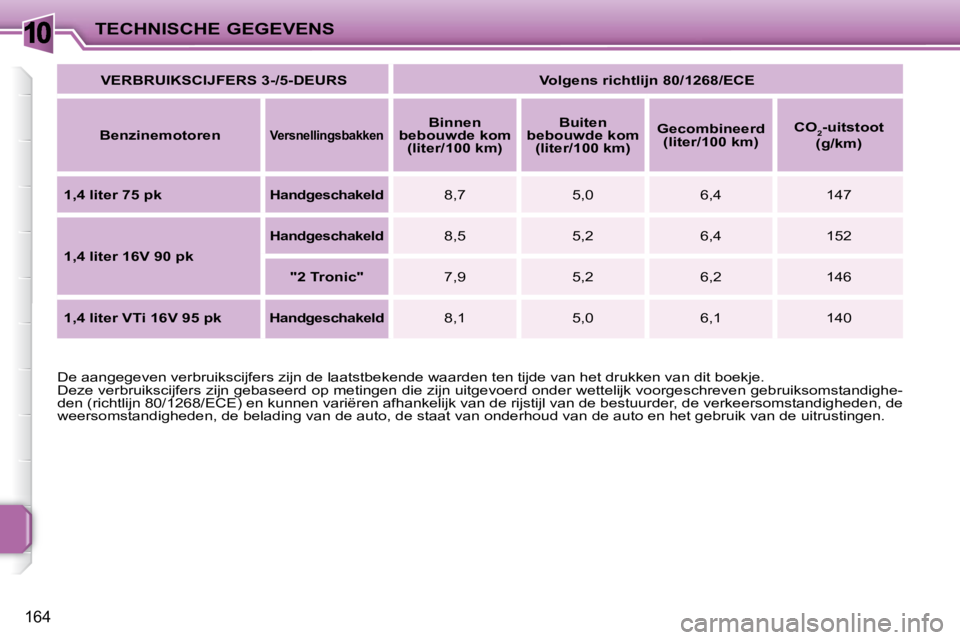 PEUGEOT 207 2009  Instructieboekje (in Dutch) 10
164
TECHNISCHE GEGEVENS  
VERBRUIKSCIJFERS 3-/5-DEURS       Volgens richtlijn 80/1268/ECE    
  
Benzinemotoren   
   
Versnellingsbakken       
Binnen 
bebouwde kom  (liter/100 km)       
Buiten 
