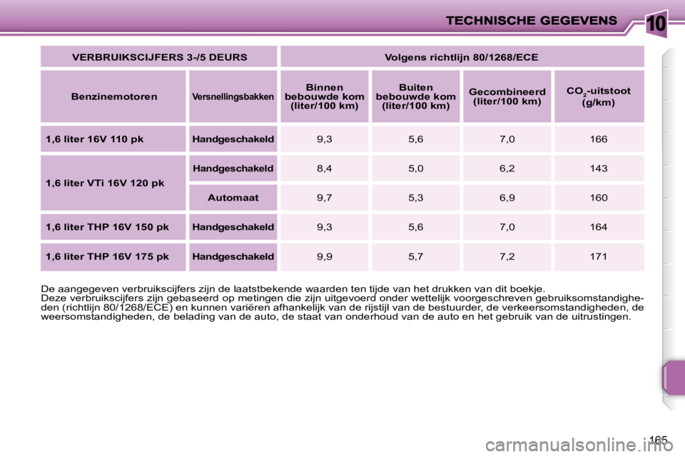 PEUGEOT 207 2009  Instructieboekje (in Dutch) 10
165
  
VERBRUIKSCIJFERS 3-/5 DEURS       Volgens richtlijn 80/1268/  
ECE    
  
Benzinemotoren   
   
Versnellingsbakken       
Binnen 
bebouwde kom  (liter/100 km)       
Buiten 
bebouwde kom  (l