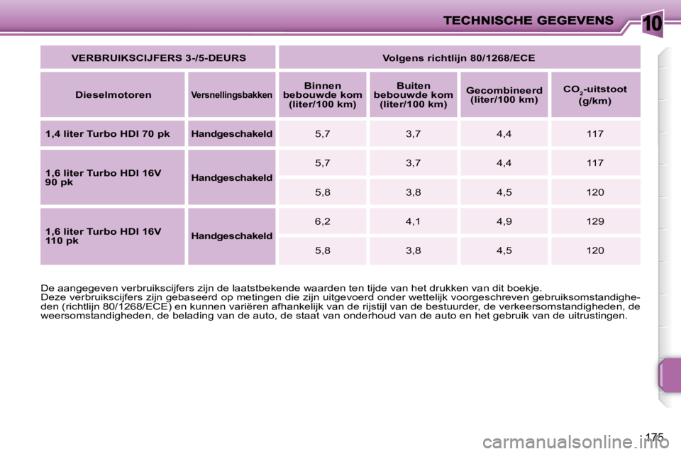 PEUGEOT 207 2009  Instructieboekje (in Dutch) 10
175
 De aangegeven verbruikscijfers zijn de laatstbekende waarden ten tijde van het drukken van dit boekje. 
 Deze verbruikscijfers zijn gebaseerd op metingen die zijn uitgevo erd onder wettelijk v