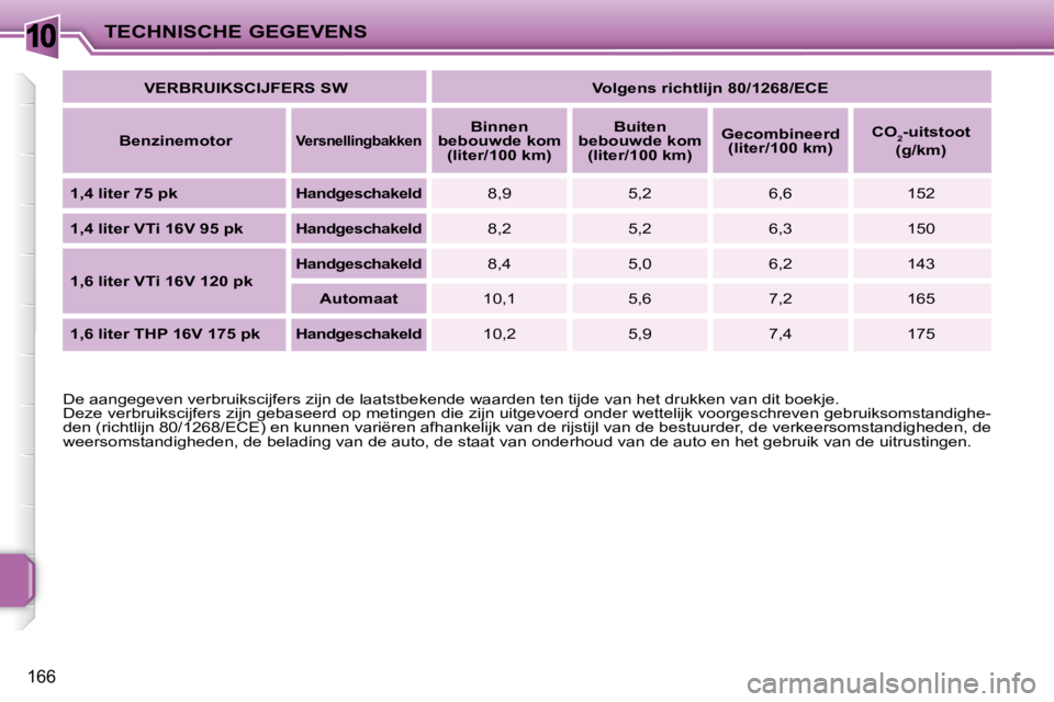 PEUGEOT 207 2009  Instructieboekje (in Dutch) 10
166
TECHNISCHE GEGEVENS
  De aangegeven verbruikscijfers zijn de laatstbekende waarden t en tijde van het drukken van dit boekje. 
 Deze verbruikscijfers zijn gebaseerd op metingen die zijn uitgevo