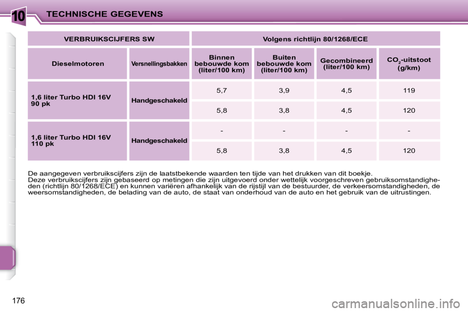 PEUGEOT 207 2009  Instructieboekje (in Dutch) 10
176
TECHNISCHE GEGEVENS
 De aangegeven verbruikscijfers zijn de laatstbekende waarden te n tijde van het drukken van dit boekje. 
 Deze verbruikscijfers zijn gebaseerd op metingen die zijn uitgevo 