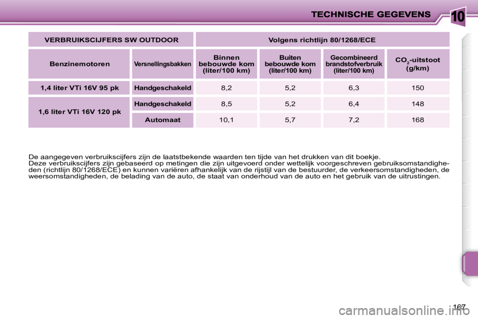 PEUGEOT 207 2009  Instructieboekje (in Dutch) 10
167
  
VERBRUIKSCIJFERS SW OUTDOOR       Volgens richtlijn 80/1268/ECE    
  
Benzinemotoren   
   
Versnellingsbakken       
Binnen 
bebouwde kom  (liter/100 km)       
Buiten 
bebouwde kom  (lite