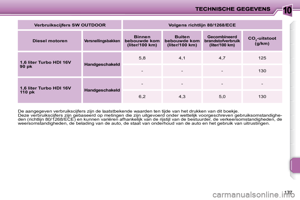 PEUGEOT 207 2009  Instructieboekje (in Dutch) 10
177
  
Verbruikscijfers SW OUTDOOR       Volgens richtlijn 80/1268/ECE    
  
Diesel motoren   
   
Versnellingsbakken       
Binnen 
bebouwde kom  (liter/100 km)       
Buiten 
bebouwde kom  (lite