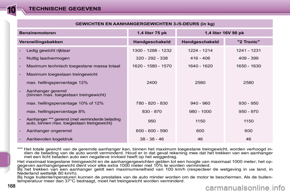 PEUGEOT 207 2009  Instructieboekje (in Dutch) 10TECHNISCHE GEGEVENS
 Het maximaal toegestane treingewicht en de aanhangergewich ten gelden tot een hoogte van maximaal 1000 meter; het op-
gegeven aanhangergewicht dient voor elke extra 1000 meter m