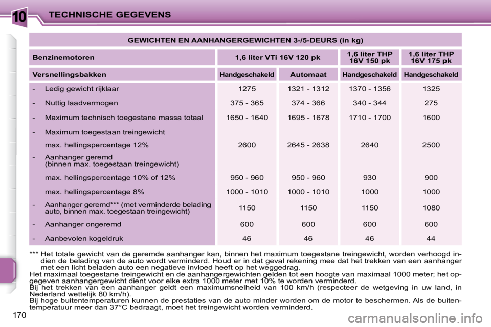 PEUGEOT 207 2009  Instructieboekje (in Dutch) 10
170
TECHNISCHE GEGEVENS   
GEWICHTEN EN AANHANGERGEWICHTEN 3-/5-DEURS (in kg)    
  
Benzinemotoren       
1,6 liter VTi 16V 120 pk       
1,6 liter THP 
16V 150 pk       
1,6 liter THP 
16V 175 pk