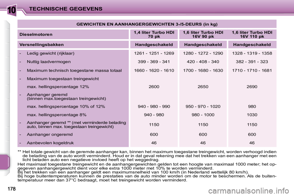 PEUGEOT 207 2009  Instructieboekje (in Dutch) 10TECHNISCHE GEGEVENS   
GEWICHTEN EN AANHANGERGEWICHTEN 3-/5-DEURS (in kg)    
  
Dieselmotoren       
1,4 liter Turbo HDI 
70 pk       
1,6 liter Turbo HDI 
16V 90 pk       
1,6 liter Turbo HDI 
16V