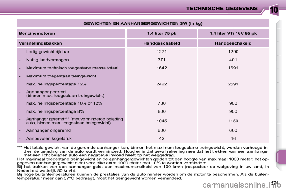 PEUGEOT 207 2009  Instructieboekje (in Dutch) 10
171
   
GEWICHTEN EN AANHANGERGEWICHTEN SW (in kg)    
  
Benzinemotoren       
1,4 liter 75 pk         1,4 liter VTi 16V 95 pk    
  
Versnellingsbakken       
Handgeschakeld        Handgeschakeld