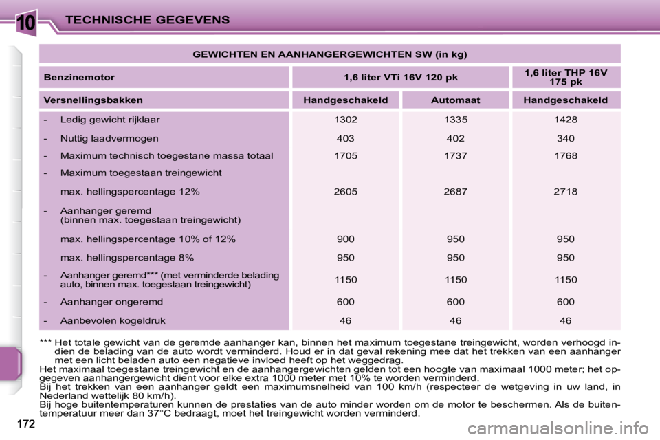 PEUGEOT 207 2009  Instructieboekje (in Dutch) 10TECHNISCHE GEGEVENS   
GEWICHTEN EN AANHANGERGEWICHTEN SW (in kg)    
  
Benzinemotor       
1,6 liter VTi 16V 120 pk       
1,6 liter THP 16V 
175 pk    
  
Versnellingsbakken        Handgeschakeld