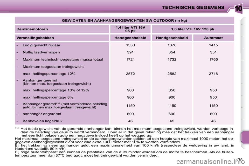 PEUGEOT 207 2009  Instructieboekje (in Dutch) 10
173
   
GEWICHTEN EN AANHANGERGEWICHTEN SW OUTDOOR (in kg)    
  
Benzinemotoren       
1,4 liter VTi 16V 
95 pk        
1,6 liter VTi 16V 120 pk    
  
Versnellingsbakken        Handgeschakeld    