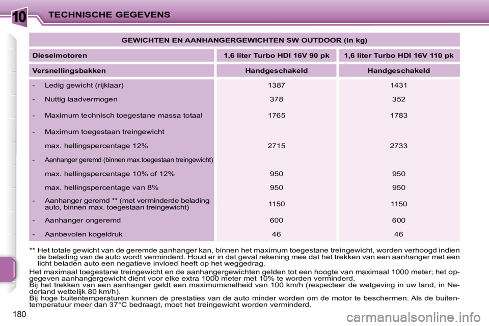 PEUGEOT 207 2009  Instructieboekje (in Dutch) 10
180
TECHNISCHE GEGEVENS   
GEWICHTEN EN AANHANGERGEWICHTEN SW OUTDOOR (in kg)    
  
Dieselmotoren       
1,6 liter Turbo HDI 16V 90 pk        1,6 liter Turbo HDI 16V 110 pk    
  
Versnellingsbakk