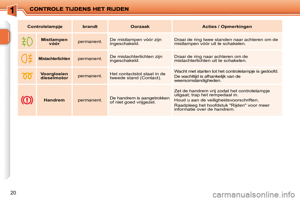 PEUGEOT 207 2009 Instructieboekje (in Dutch) 20
Controlelampje brandt Oorzaak Acties / Opmerkingen
Mistlampen
vóór permanent. De mistlampen vóór zijn
ingeschakeld. Draai de ring twee standen PEUGEOT 207 2009 Instructieboekje (in Dutch) 20
Controlelampje brandt Oorzaak Acties / Opmerkingen
Mistlampen
vóór permanent. De mistlampen vóór zijn
ingeschakeld. Draai de ring twee standen