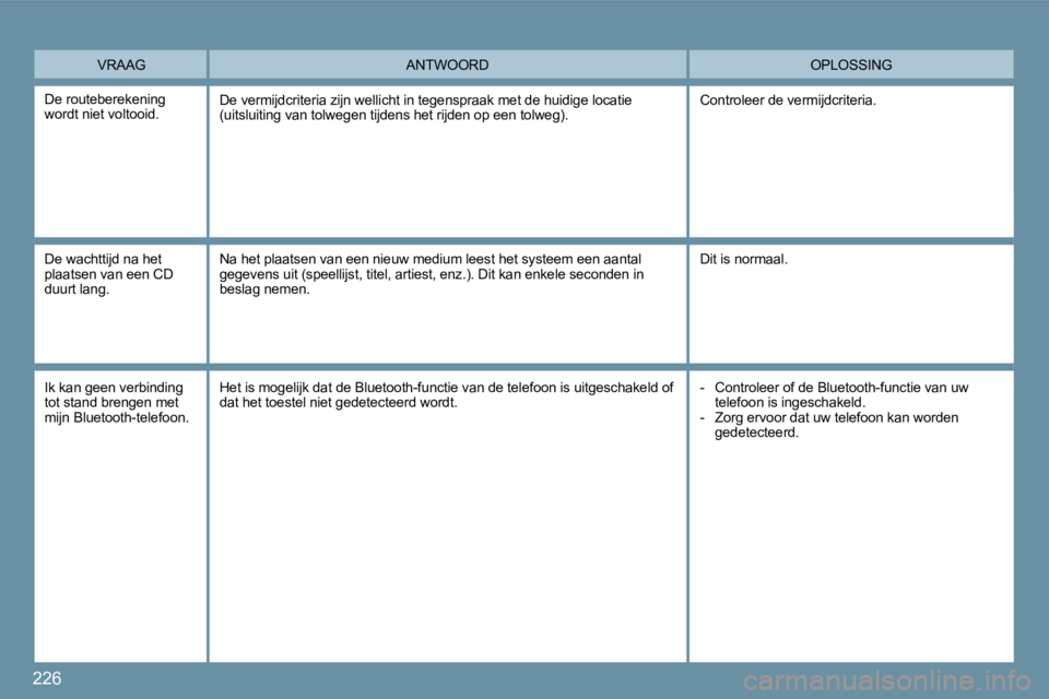PEUGEOT 207 2009  Instructieboekje (in Dutch) 226
 VRAAG � �O�P�L�O�S�S�I�N�G� � �A�N�T�W�O�O�R�D� 
 De routeberekening wordt niet voltooid.  De vermijdcriteria zijn wellicht in tegenspraak met de huidige locatie (uitsluiting van tolwegen tijdens