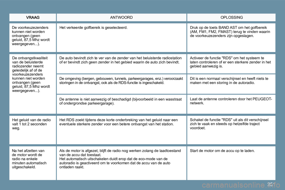 PEUGEOT 207 2009  Instructieboekje (in Dutch) 251
� �O�P�L�O�S�S�I�N�G� � �A�N�T�W�O�O�R�D� 
 De ontvangstkwaliteit van de beluisterde radiozender neemt geleidelijk af of de voorkeuzezenders kunnen niet worden ontvangen (geen �g�e�l�u�i�d�,� �8�7
