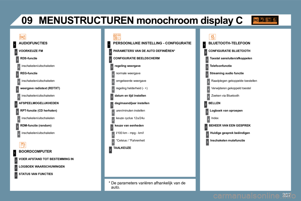 PEUGEOT 207 2009  Instructieboekje (in Dutch) 267
11
2
3
4
3
4
3
2
3
4
3
4
2
3
4
2
4
4
3
3
4
4
1
2
2
1
2
3
3
3
4
4
4
2
3
4
2
3
3
2
2
�0�9
4
3
4
4
� �M�E�N�U�S�T�R�U�C�T�U�R�E�N� �m�o�n�o�c�h�r�o�o�m� �d�i�s�p�l�a�y� �C� � � � �M�E�N�U�S�T�R�U�C�T