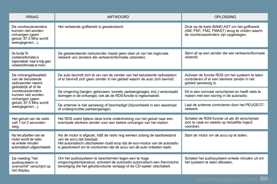 PEUGEOT 207 2009  Instructieboekje (in Dutch) 269
 De functie TA (verkeersinformatie) is ingeschakeld, maar ik krijg geen verkeersinformatie te horen. 
 Stem af op een zender die wel verkeersinformatie uitzendt.  De geselecteerde radiozender maak