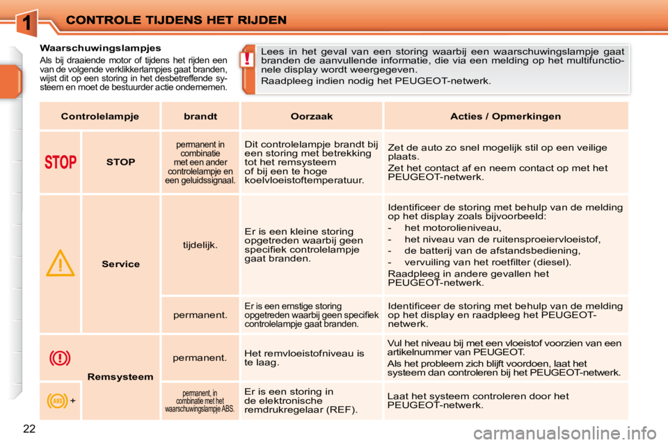 PEUGEOT 207 2009 Instructieboekje (in Dutch) !
22
Waarschuwingslampjes
Als bij draaiende motor of tijdens het rijden een
van de volgende verklikkerlampjes gaat branden,
wijst dit op een storing in het desbetreffende sy-
ste PEUGEOT 207 2009 Instructieboekje (in Dutch) !
22
Waarschuwingslampjes
Als bij draaiende motor of tijdens het rijden een
van de volgende verklikkerlampjes gaat branden,
wijst dit op een storing in het desbetreffende sy-
ste