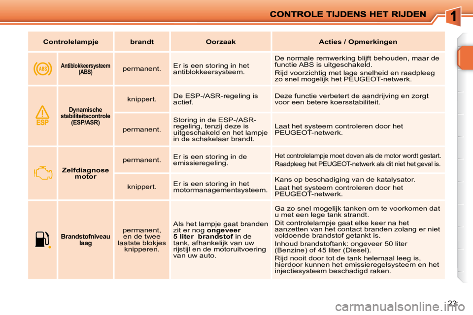 PEUGEOT 207 2009 Instructieboekje (in Dutch) 23
Antiblokkeersysteem
(ABS) permanent. Er is een storing in het
antiblokkeersysteem. De normale remwerking blijft behouden, maar de
functie ABS is uitgeschakeld.
Rijd voorzich PEUGEOT 207 2009 Instructieboekje (in Dutch) 23
Antiblokkeersysteem
(ABS) permanent. Er is een storing in het
antiblokkeersysteem. De normale remwerking blijft behouden, maar de
functie ABS is uitgeschakeld.
Rijd voorzich
