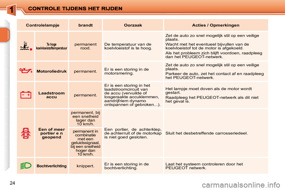 PEUGEOT 207 2009 Instructieboekje (in Dutch) 24
Te hoge
koelvloeistoftemperatuur permanent
rood. De temperatuur van de
koelvloeistof is te hoog. Zet de auto zo snel mogelijk stil op een veilige
plaats.
Wacht met het eve PEUGEOT 207 2009 Instructieboekje (in Dutch) 24
Te hoge
koelvloeistoftemperatuur permanent
rood. De temperatuur van de
koelvloeistof is te hoog. Zet de auto zo snel mogelijk stil op een veilige
plaats.
Wacht met het eve