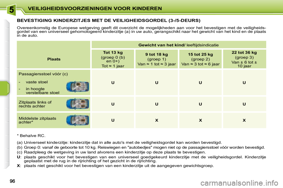 PEUGEOT 207 2009  Instructieboekje (in Dutch) VEILIGHEIDSVOORZIENINGEN VOOR KINDEREN
         BEVESTIGING KINDERZITJES MET DE VEILIGHEIDSGORDEL (3-/5-DEURS) 
 Overeenkomstig  de  Europese  wetgeving  geeft  dit  overzicht  de  mogelijkheden  aan 