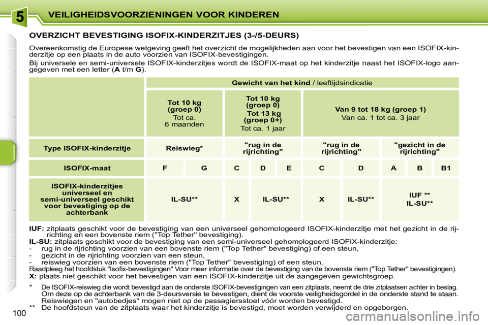 PEUGEOT 207 2009 Instructieboekje (in Dutch) VEILIGHEIDSVOORZIENINGEN VOOR KINDEREN
100
OVERZICHT BEVESTIGING ISOFIX-KINDERZITJES (3-/5-DEURS)
Overeenkomstig de Europese wetgeving geeft het overzicht de mogelijkheden aan voor het beve PEUGEOT 207 2009 Instructieboekje (in Dutch) VEILIGHEIDSVOORZIENINGEN VOOR KINDEREN
100
OVERZICHT BEVESTIGING ISOFIX-KINDERZITJES (3-/5-DEURS)
Overeenkomstig de Europese wetgeving geeft het overzicht de mogelijkheden aan voor het beve