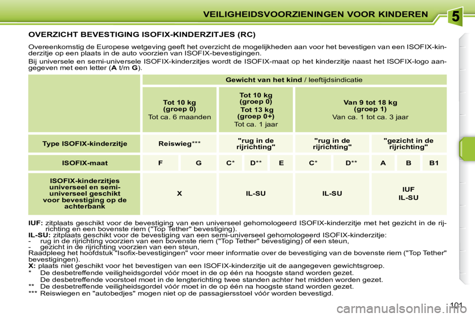 PEUGEOT 207 2009  Instructieboekje (in Dutch) VEILIGHEIDSVOORZIENINGEN VOOR KINDEREN
101
         OVERZICHT BEVESTIGING ISOFIX-KINDERZITJES (RC) 
 Overeenkomstig de Europese wetgeving geeft het overzicht de mogelijkheden aan voor het bevestigen v